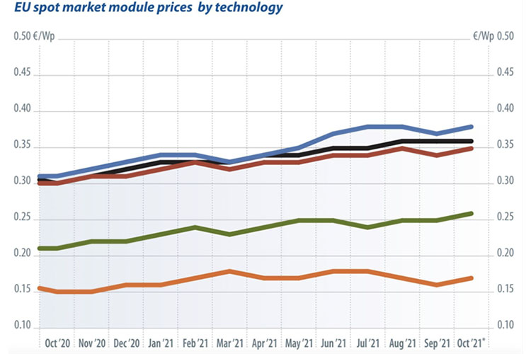 Solar module prices will stay high until 2023, IHS Markit says