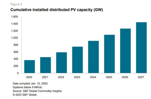 Global trends for solar in 2023 - angelssolar